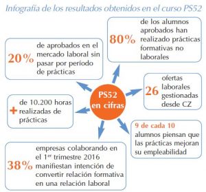 Infografía de los resultados obtenidos en el curso PS52