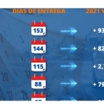 El plazo medio de entrega del vehículo en España se triplica
