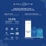 Stellantis, líder del mercado automovilístico total y electrificado en España en 2022